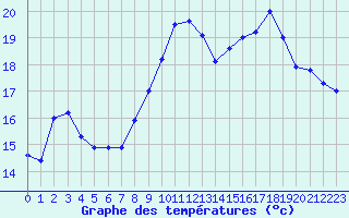 Courbe de tempratures pour Eu (76)