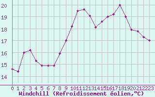 Courbe du refroidissement olien pour Eu (76)