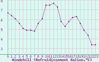 Courbe du refroidissement olien pour Douzy (08)