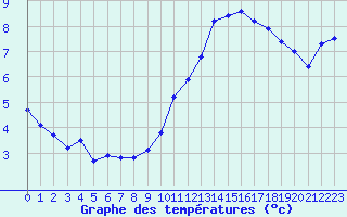 Courbe de tempratures pour Douzens (11)