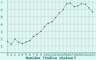 Courbe de l'humidex pour Bouligny (55)