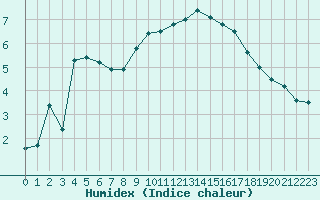 Courbe de l'humidex pour Embrun (05)