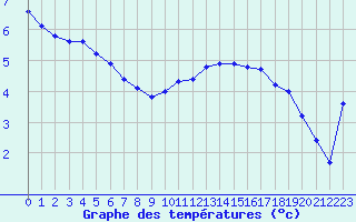 Courbe de tempratures pour Baye (51)