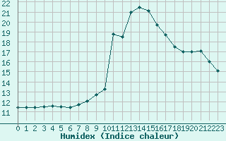 Courbe de l'humidex pour Embrun (05)