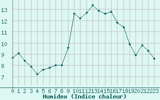 Courbe de l'humidex pour Ploumanac'h (22)