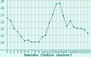 Courbe de l'humidex pour Sgur-le-Chteau (19)