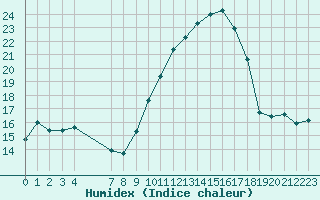 Courbe de l'humidex pour San Chierlo (It)