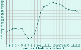 Courbe de l'humidex pour Annecy (74)