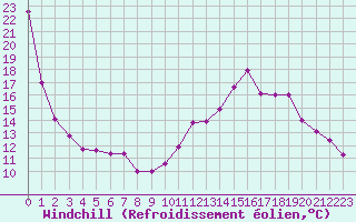 Courbe du refroidissement olien pour Valence (26)