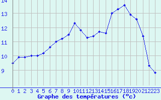 Courbe de tempratures pour Ouessant (29)