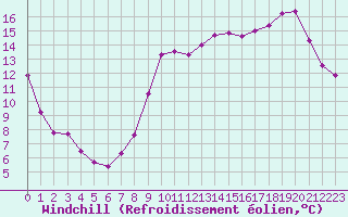 Courbe du refroidissement olien pour Dieppe (76)
