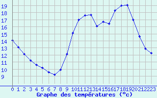 Courbe de tempratures pour Connerr (72)