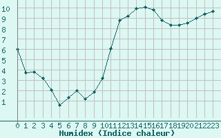 Courbe de l'humidex pour Rennes (35)