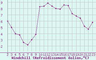 Courbe du refroidissement olien pour Croisette (62)