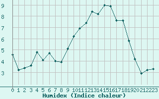 Courbe de l'humidex pour Forceville (80)