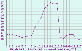 Courbe du refroidissement olien pour Leign-les-Bois (86)