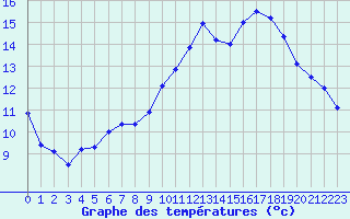 Courbe de tempratures pour Saint-Brieuc (22)