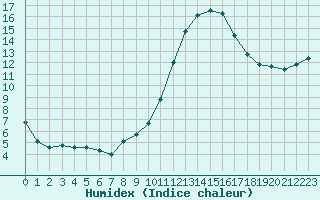 Courbe de l'humidex pour Cernay (86)