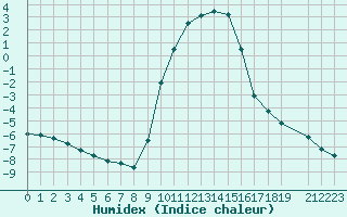 Courbe de l'humidex pour Selonnet (04)