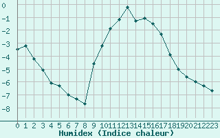 Courbe de l'humidex pour Embrun (05)