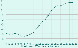 Courbe de l'humidex pour Le Touquet (62)