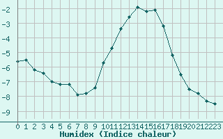 Courbe de l'humidex pour Corny-sur-Moselle (57)