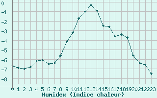 Courbe de l'humidex pour Millefonts - Nivose (06)