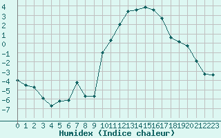 Courbe de l'humidex pour Rodez (12)