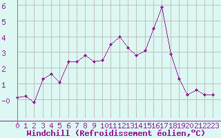 Courbe du refroidissement olien pour Saint-Mdard-d