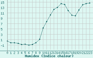 Courbe de l'humidex pour Dole-Tavaux (39)