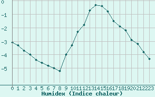 Courbe de l'humidex pour Roissy (95)