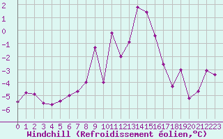 Courbe du refroidissement olien pour Bourg-Saint-Maurice (73)