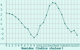 Courbe de l'humidex pour Verneuil (78)