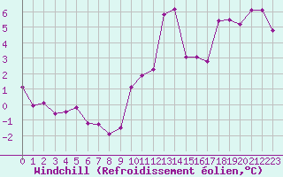 Courbe du refroidissement olien pour Tours (37)