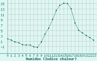 Courbe de l'humidex pour Eygliers (05)