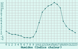 Courbe de l'humidex pour Christnach (Lu)