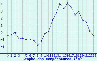 Courbe de tempratures pour Bellecte - Nivose (73)
