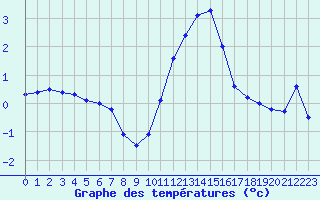 Courbe de tempratures pour Lans-en-Vercors - Les Allires (38)