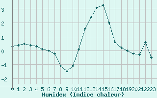 Courbe de l'humidex pour Lans-en-Vercors - Les Allires (38)