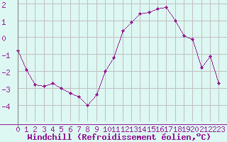 Courbe du refroidissement olien pour Saint-Igneuc (22)