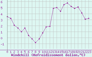 Courbe du refroidissement olien pour Fameck (57)