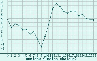 Courbe de l'humidex pour Le Vigan (30)