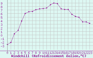 Courbe du refroidissement olien pour Metz-Nancy-Lorraine (57)