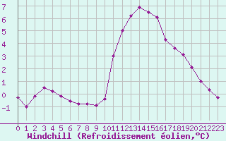 Courbe du refroidissement olien pour Pordic (22)
