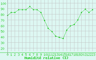 Courbe de l'humidit relative pour Nostang (56)