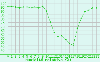 Courbe de l'humidit relative pour Charleville-Mzires (08)