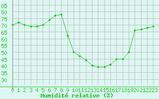 Courbe de l'humidit relative pour Narbonne-Ouest (11)