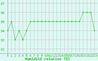 Courbe de l'humidit relative pour Amiens - Dury (80)