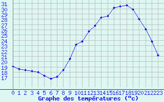 Courbe de tempratures pour Grenoble/St-Etienne-St-Geoirs (38)
