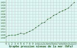 Courbe de la pression atmosphrique pour Dinard (35)